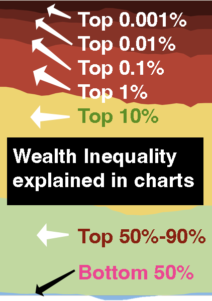 Wealth inequality explained in charts — see the wealth distribution charts